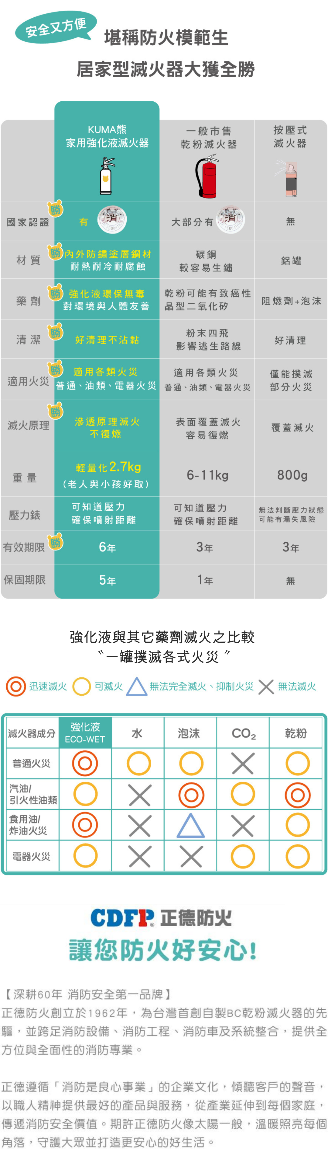 正德防火 CDFP 日本藥劑 台灣製造 Tiger PRO 日本初田製作所 KUMA熊 中性強化液滅火器 家用滅火器推薦 家用滅火器哪種好 家用滅火器價格 家用滅火器品牌 家用滅火器使用方法 家用滅火器購買 家用滅火器維護 家用滅火器種類 家用滅火器安全標準