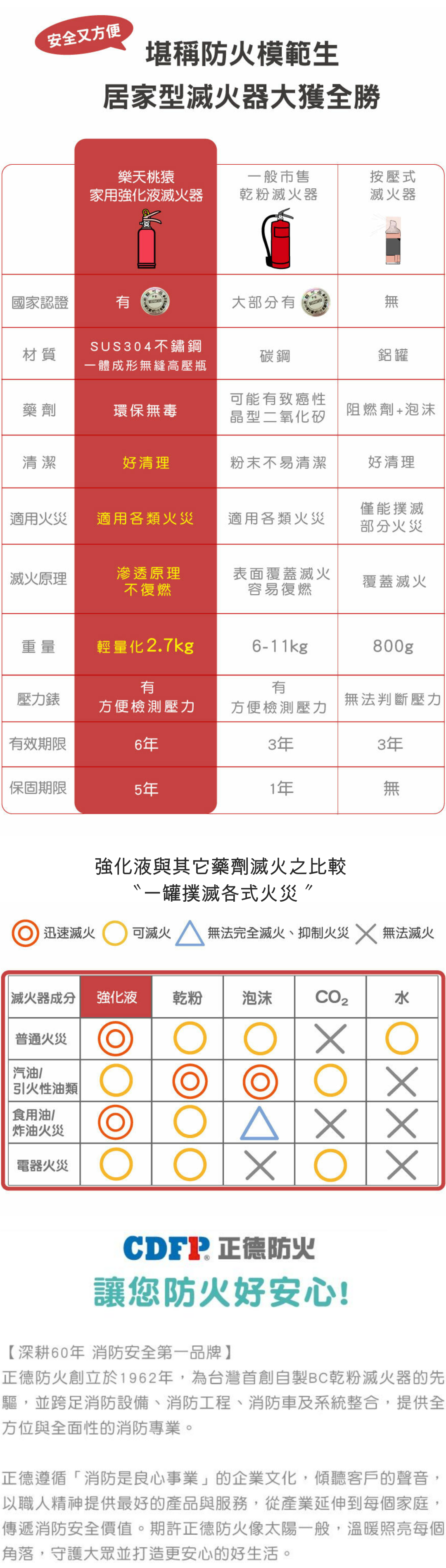 正德防火 CDFP 日本藥劑 台灣製造 樂天桃猿 中性強化液滅火器 家用滅火器推薦 家用滅火器哪種好 家用滅火器價格 家用滅火器品牌 家用滅火器使用方法 家用滅火器購買 家用滅火器維護 家用滅火器種類 家用滅火器安全標準